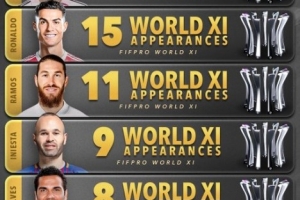 FIFPRO年度最佳阵入选次数排行：梅罗17次、15次前二，姆巴佩第6